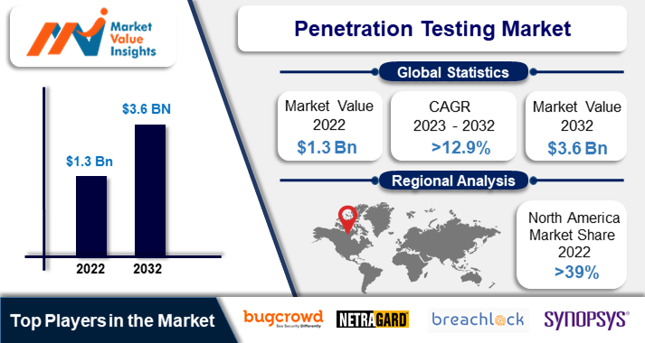 Penetration Testing Market | Regional Analysis and Industry Trends, 2023-2032