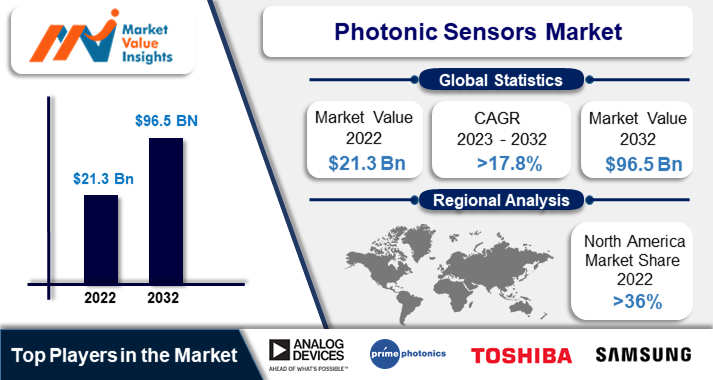 Photonic Sensors Market | Regional Analysis and Industry Trends, 2023-2032