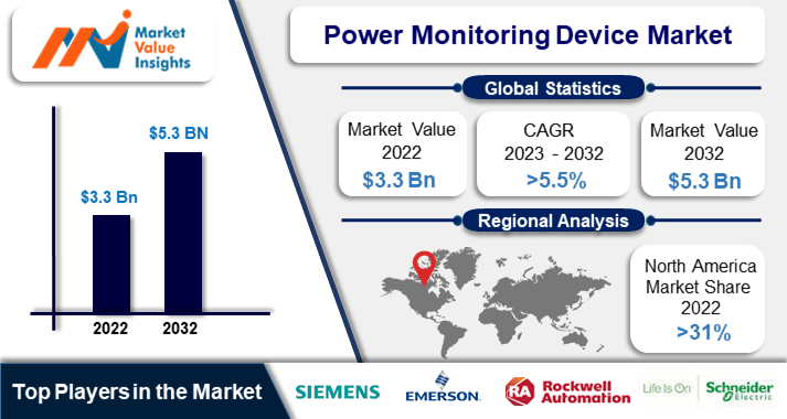 Power Monitoring Device Market | Regional Analysis and Industry Trends, 2023-2032