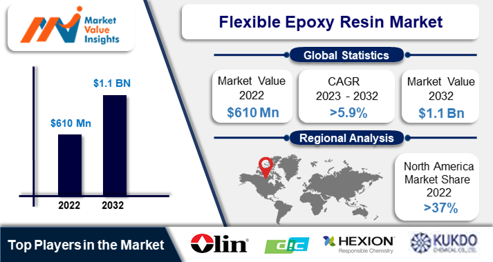 Flexible Epoxy Resin Market | Regional Analysis and Industry Trends, 2023-2032