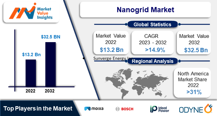 Nanogrid Market | Regional Analysis and Industry Trends, 2023-2032