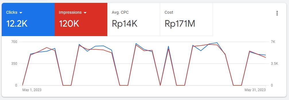 Apa Yang Dirahasiakan Oleh Jasa Digital Marketing Google Ads Tentang Banjir Order