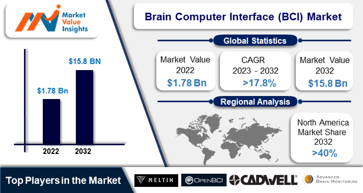 Brain Computer Interface Market | Regional Analysis and Industry Trends, 2023-2032
