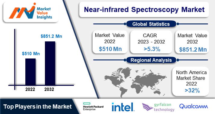 Near-infrared Spectroscopy Market | Regional Analysis and Industry Trends, 2023-2032