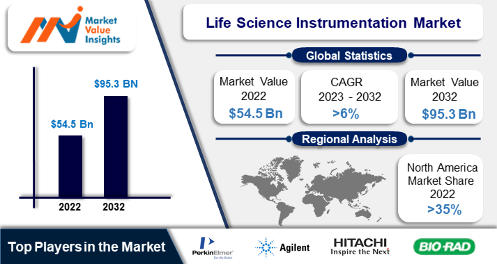 Life Science Instrumentation Market Key Trends and Regional Forecasts for 2023-2032