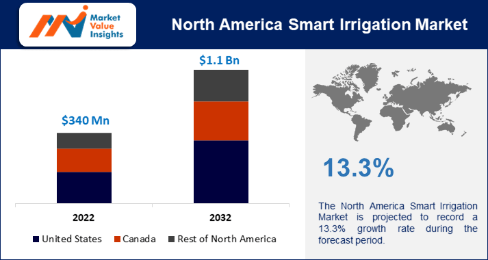North America Smart Irrigation Market Key Trends and Regional Forecasts for 2023-2032