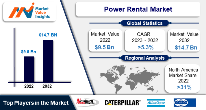 Power Rental Market | Regional Analysis and Industry Trends, 2023-2032