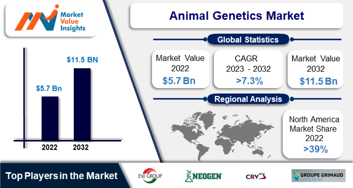 Animal Genetics Market | Regional Analysis and Industry Trends, 2023-2032