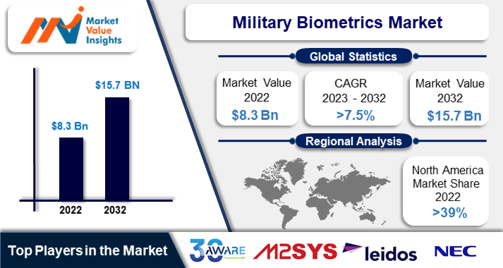 Military Biometrics Market | Regional Analysis and Industry Trends, 2023-2032
