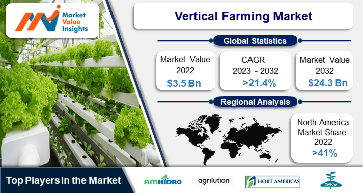 Vertical Farming Market | Regional Analysis and Industry Trends, 2023-2032