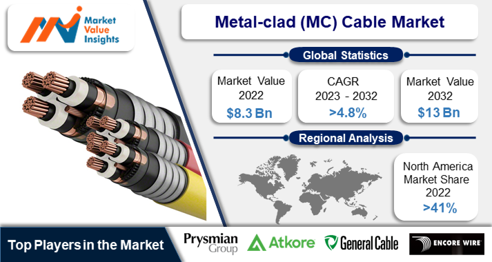 Metal-clad Cable (MC) Market | Regional Analysis and Industry Trends, 2023-2032