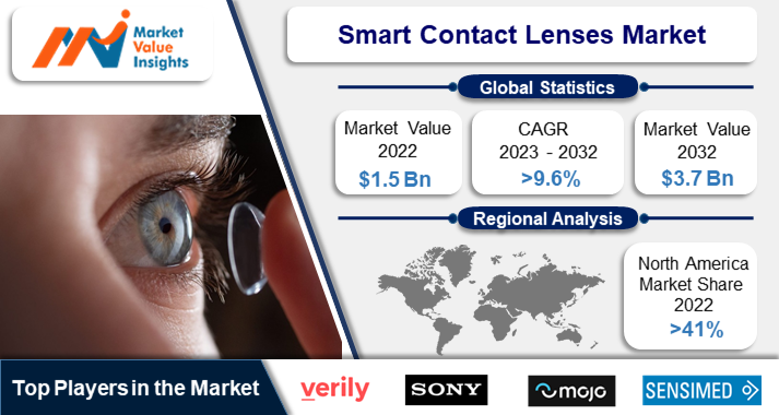 Smart Contact Lenses Market | Regional Analysis and Industry Trends, 2023-2032