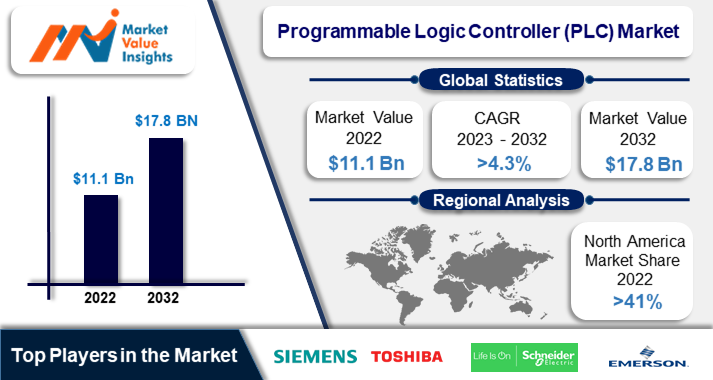 Programmable Logic Controller Market Key Trends and Regional Forecasts for 2023-2032