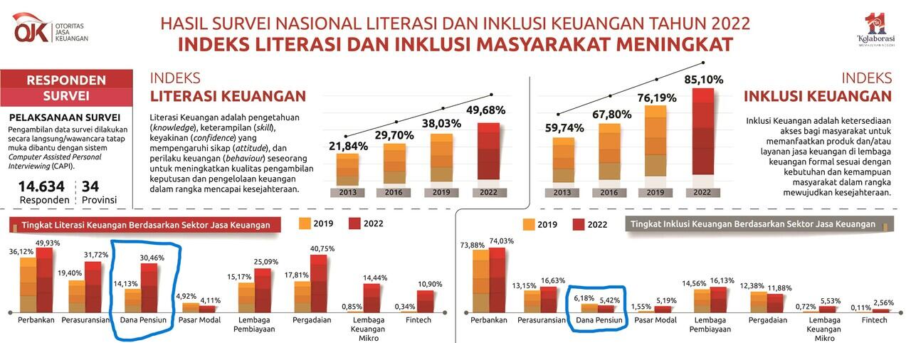 Dana Pensiun di Indonesia, Tingkat Literasi 30% tapi Inklusi Hanya 5%
