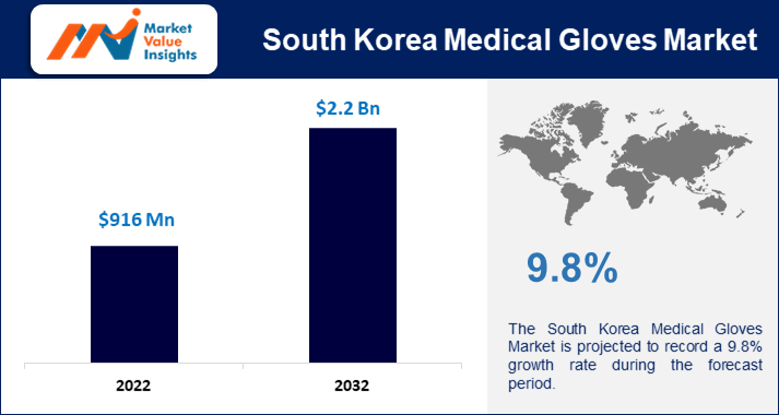 South Korea Medical Gloves Market | Regional Analysis and Industry Trends, 2023-2032