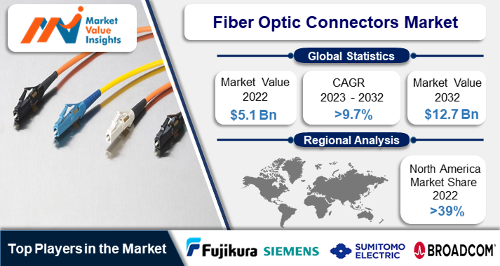 Fiber Optic Connectors Market | Regional Analysis and Industry Trends, 2023-2032