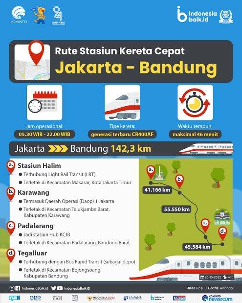 Kereta Cepat Jakarta-Bandung Sudah Uji Coba, 18 Agustus Akan Dibuka Untuk Umum.