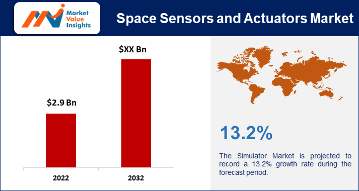 Space Sensors and Actuators Market | Regional Analysis and Industry Trends, 2023-2032