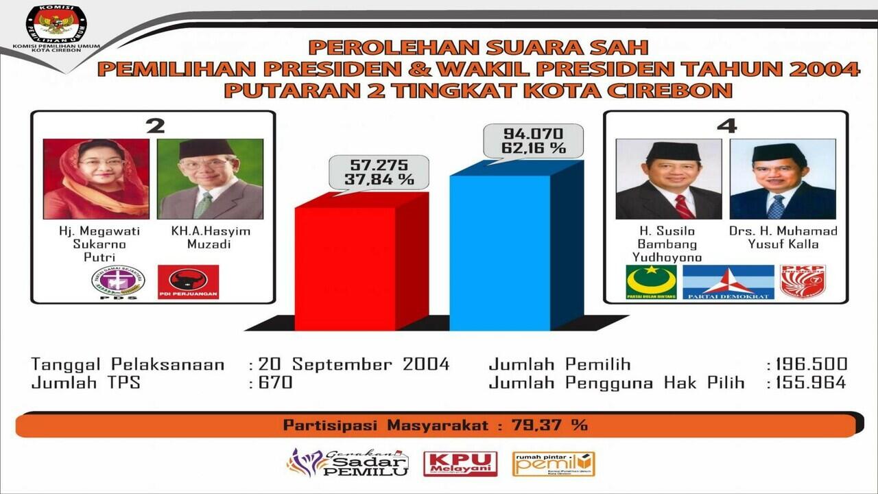 Pemilihan Presiden Indonesia Tahun 2004: Sejarah yang Kontroversial