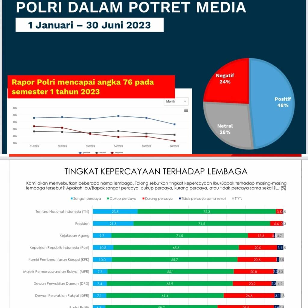 Survei Indikator: Tingkat Kepercayaan ke Polri Naik Jadi 76,4%