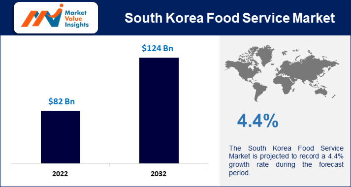 South Korea Food Service Market 2023 | Predictions and Regional Forecasts for 2032