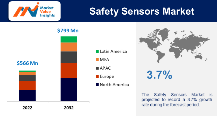 Safety Sensor Market 2023 | Predictions and Regional Forecasts for 2032