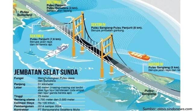 Jembatan Selat Sunda, Proyek Ambisius namun Menguntungkan: Tapi kenapa Berhenti?