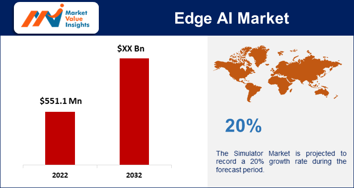 Edge AI Market 2023 | Predictions and Regional Forecasts for 2032