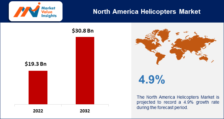 North America Helicopters Market 2023 | Predictions and Regional Forecasts for 2032