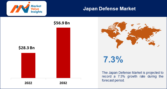 Japan Defense Market 2023 | Predictions and Regional Forecasts for 2032