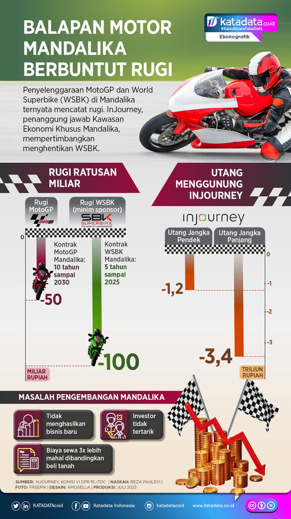 Di Balik Gemerlap Mandalika, Cermin Pembangunan Wisata yang Gegabah