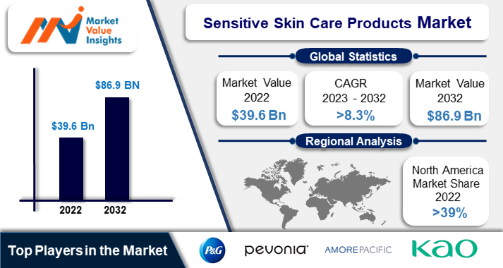 Sensitive Skin Care Products Market 2023 | Regional Forecasts for 2032