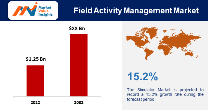 Field Activity Management Market 2023 | Predictions and Regional Forecasts for 2032