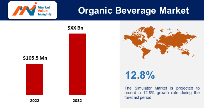 Organic Beverage Market 2023 | Predictions and Regional Forecasts for 2032