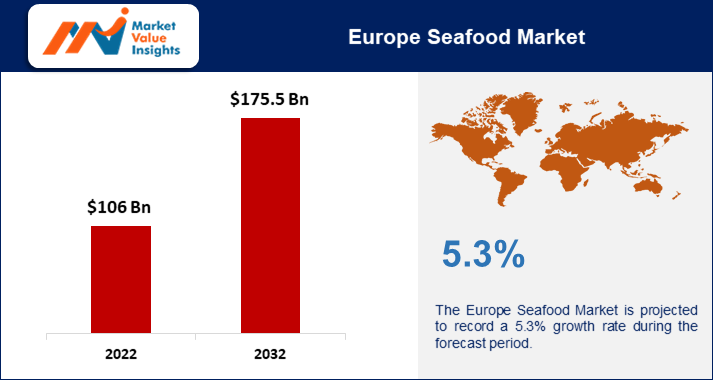 Europe Seafood Market 2023 | Predictions and Regional Forecasts for 2032