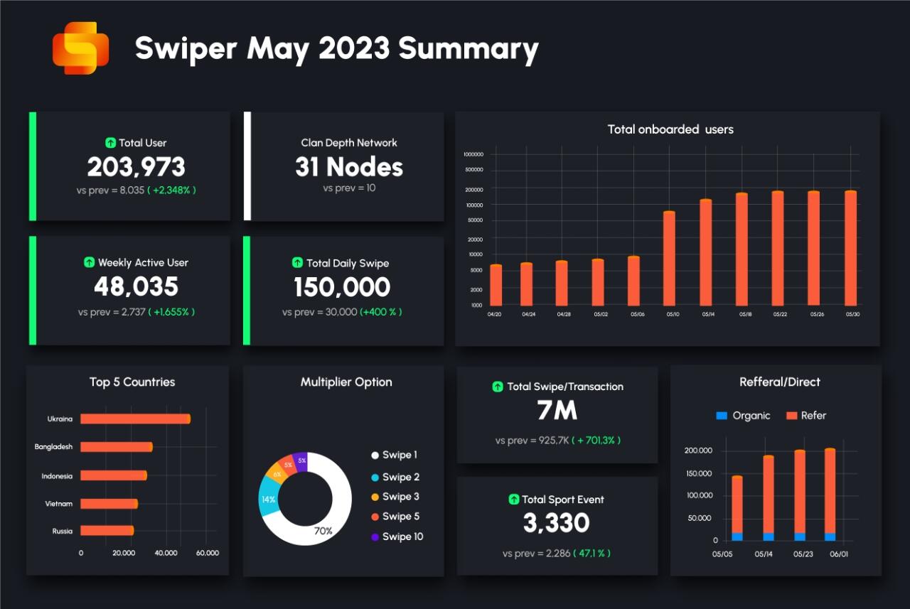 Swiper - Sport SocialFi On Aptos.