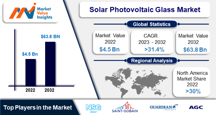 Solar Photovoltaic Glass Market 2023 | Predictions and Regional Forecasts for 2032