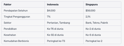 Ribuan Orang Indo Pindah ke Singapur! Apasih alasannya? yuk diskusi.