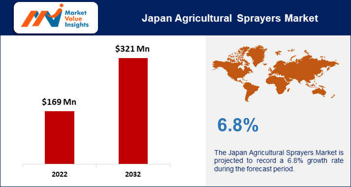 Japan Agricultural Sprayers Market 2023 | Predictions and Regional Forecasts for 2032