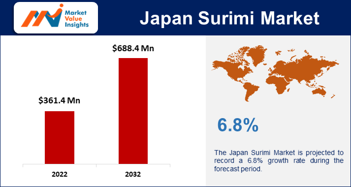 Japan Surimi Market 2023 | Predictions and Regional Forecasts for 2032