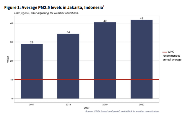 Fakta-fakta Polusi Udara di Jakarta 2023