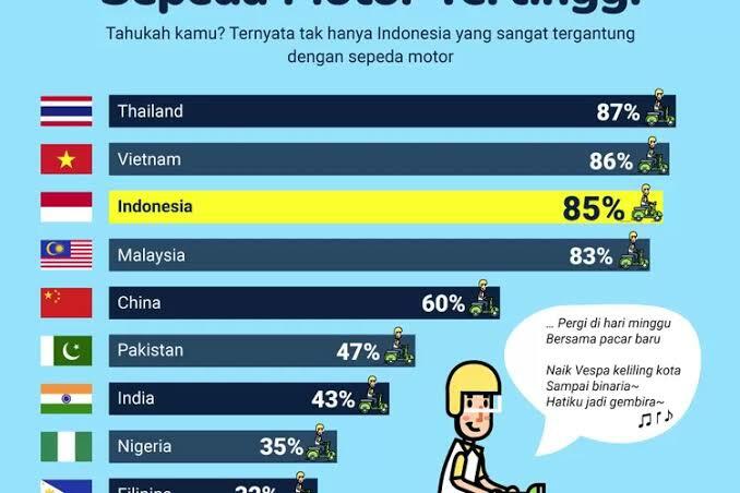 5 Negara dengan Jumlah Pengguna Sepeda Motor Terbanyak di Dunia, Indonesia Nomor 3!