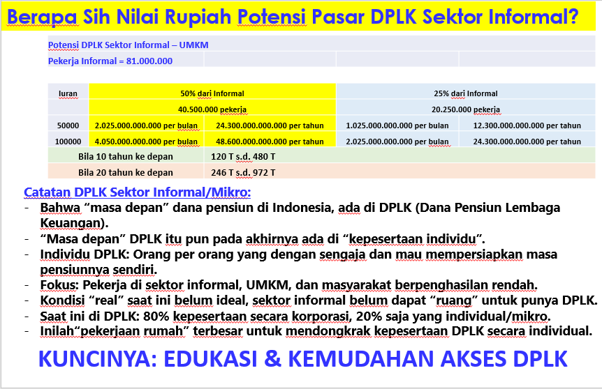 Bila Digarap, Hampir 300 Trilyun Potensi Dana Pensiun Mikro di Indonesia
