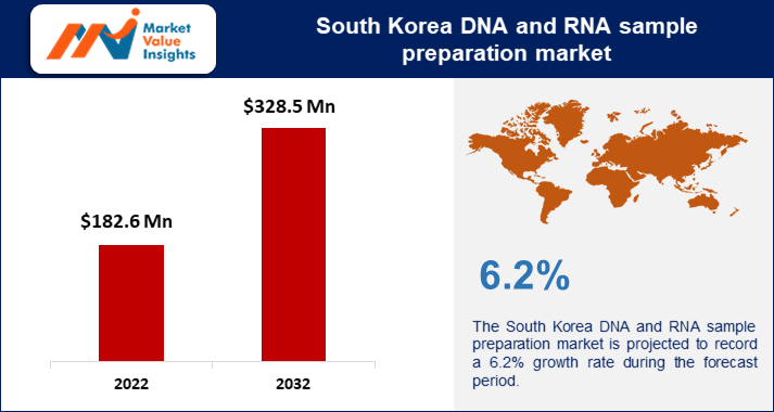 South Korea DNA and RNA Sample Preparation Market | Regional Analysis, 2023-2032