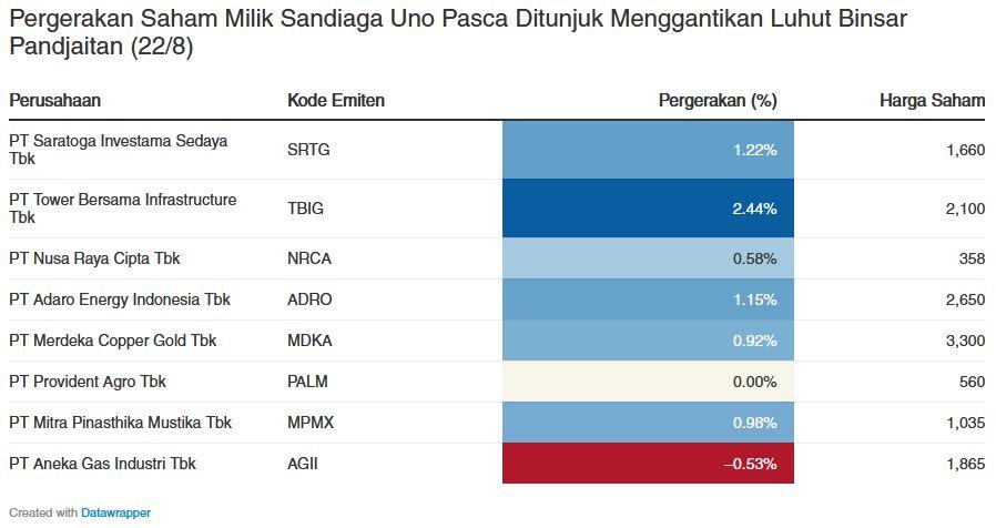 Wow! 14 Oligarki RI Kuasai Pasar Saham, Menang Artinya Cuan?