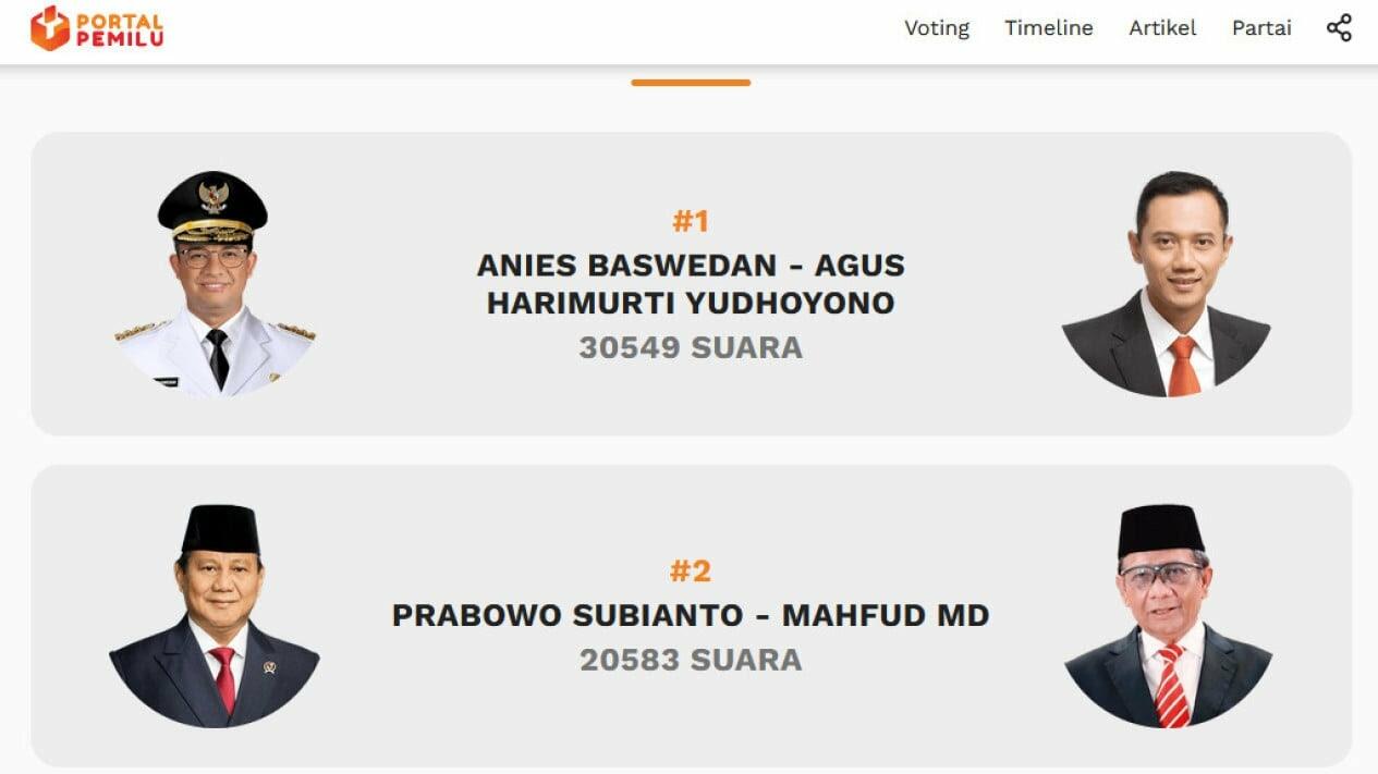 Voting VIVA: Anies-AHY Menjauh dari Kejaran Prabowo, Ganjar di Urutan Tiga
