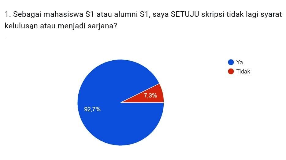 Survei Terbaru, 93% Mahasiswa S1 Setuju Skripsi Tidak Wajib Jadi Syarat Lulus