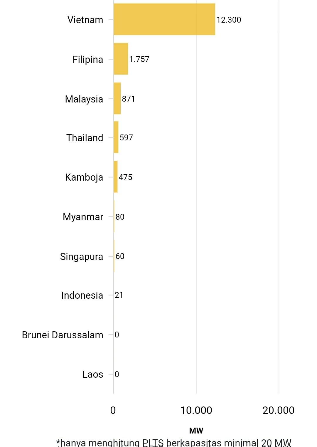 Perbandingan Kapasitas PLTS Negara ASEAN, Indonesia Tertinggal