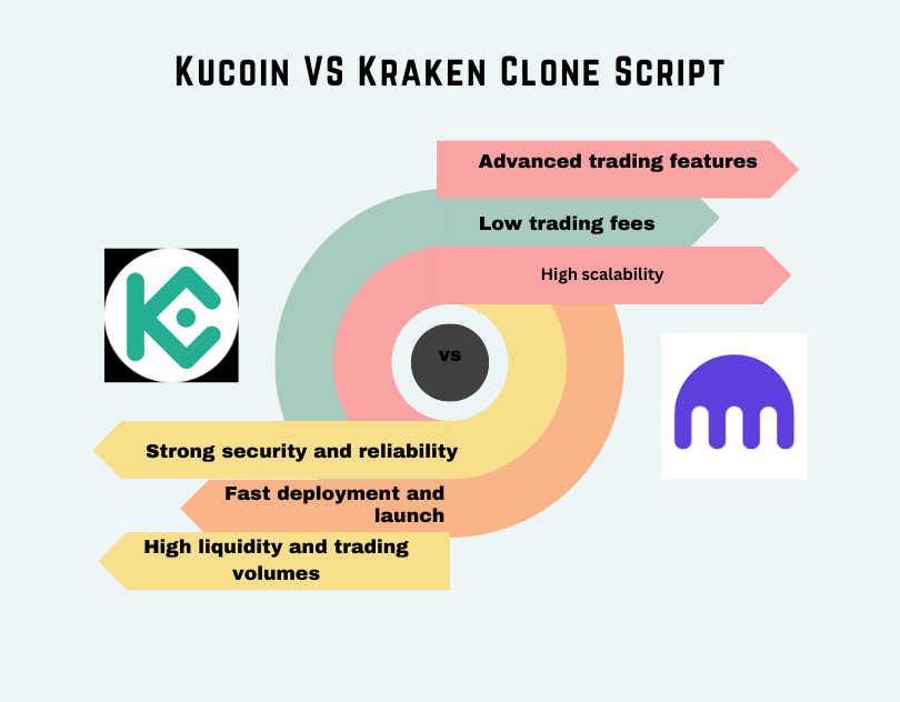 Kucoin Clone Script VS Kraken Clone Script: Which One Is Best?