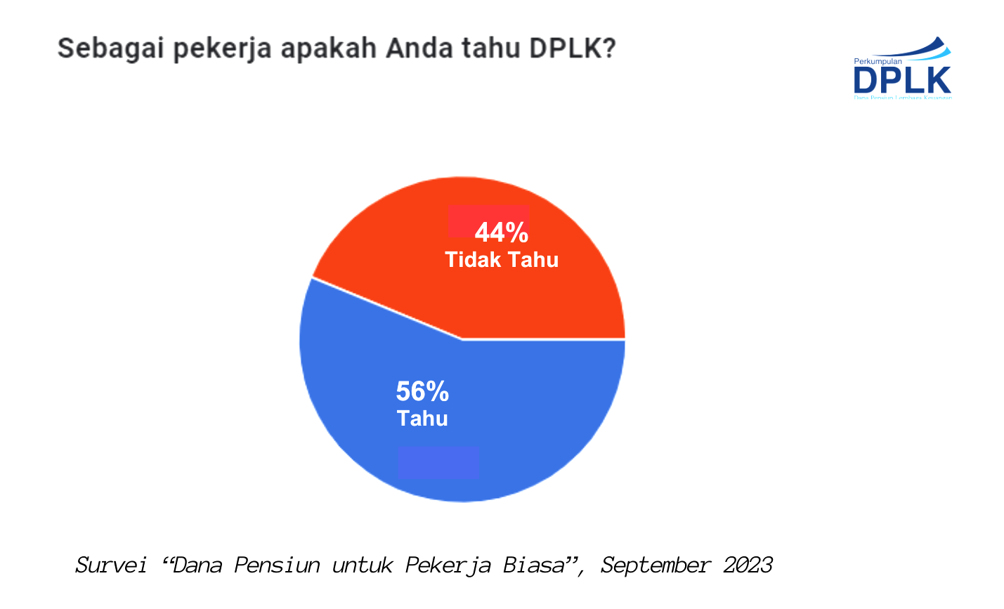 Survei Dana Pensiun, 1 dari 2 Pekerja di Jakarta Tidak Tahu DPLK
